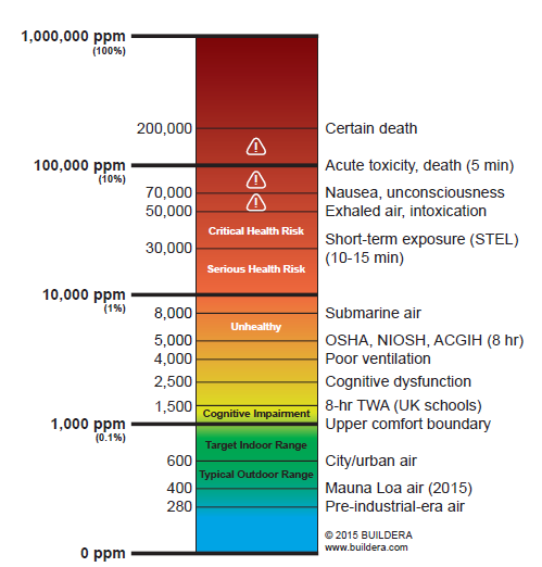 Carbon Dioxide (CO2) Hazard Scale