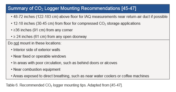 CO2 Logger Mounting