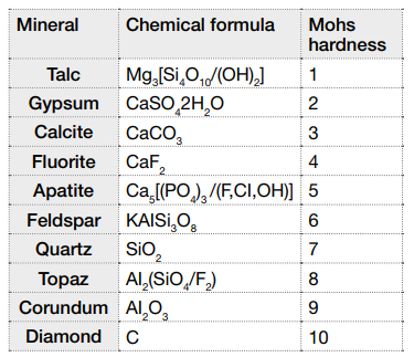 Determination of Hardness Values