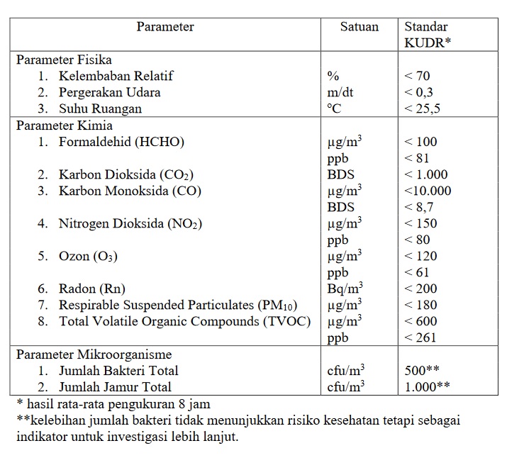 Peraturan Pemerintah kualitas Udara