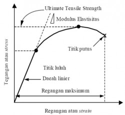 gambar grafik tegangan terhadap regangan dan penjelasannya